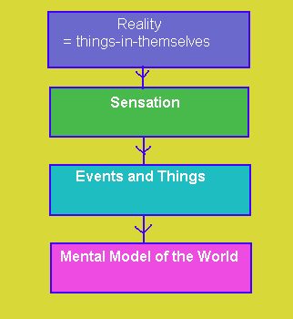 Kant's Model